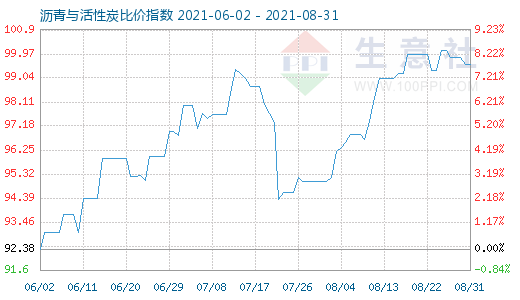 8月31日沥青与活性炭比价指数图