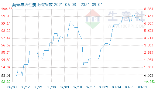 9月1日沥青与活性炭比价指数图