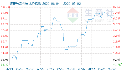 9月2日沥青与活性炭比价指数图