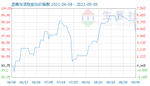 9月6日沥青与活性炭比价指数图