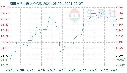 9月7日沥青与活性炭比价指数图