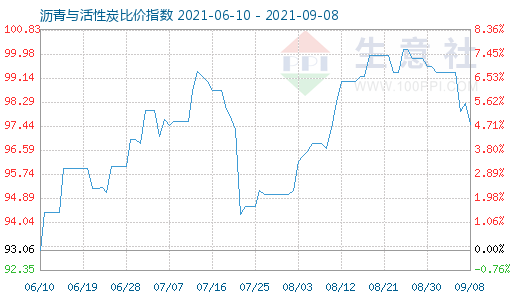 9月8日沥青与活性炭比价指数图