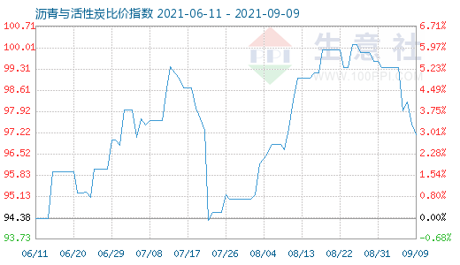 9月9日沥青与活性炭比价指数图