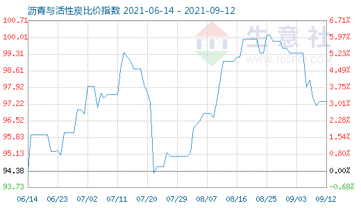 9月12日沥青与活性炭比价指数图