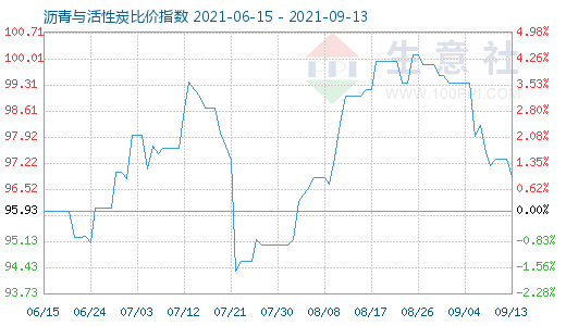 9月13日沥青与活性炭比价指数图