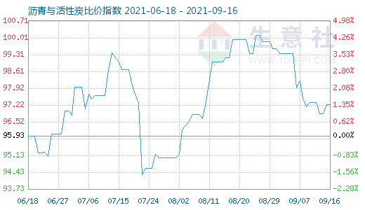 9月16日沥青与活性炭比价指数图