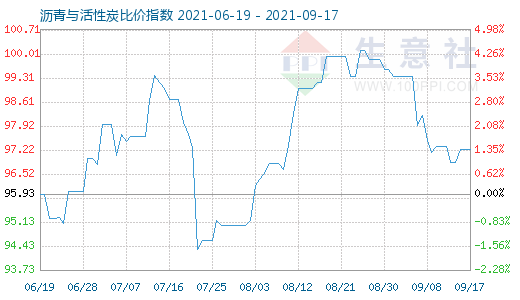 9月17日沥青与活性炭比价指数图