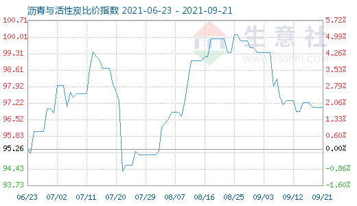 9月21日沥青与活性炭比价指数图