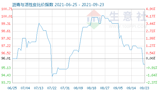 9月23日沥青与活性炭比价指数图