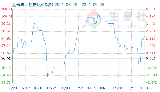 9月26日沥青与活性炭比价指数图