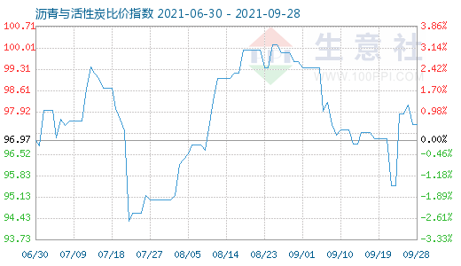 9月28日沥青与活性炭比价指数图