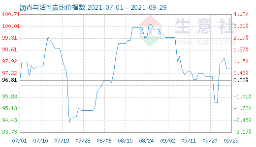 9月29日沥青与活性炭比价指数图