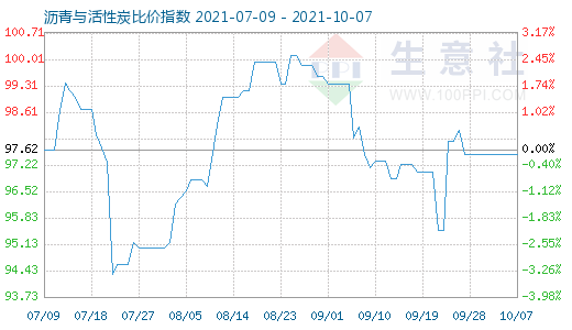 10月7日沥青与活性炭比价指数图