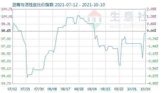 10月10日沥青与活性炭比价指数图
