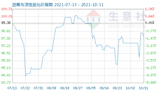 10月11日沥青与活性炭比价指数图
