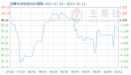 10月12日沥青与活性炭比价指数图