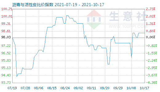 10月17日沥青与活性炭比价指数图