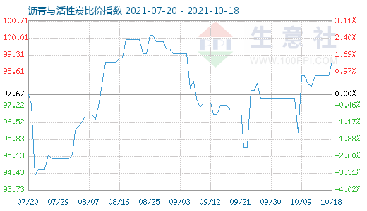 10月18日沥青与活性炭比价指数图
