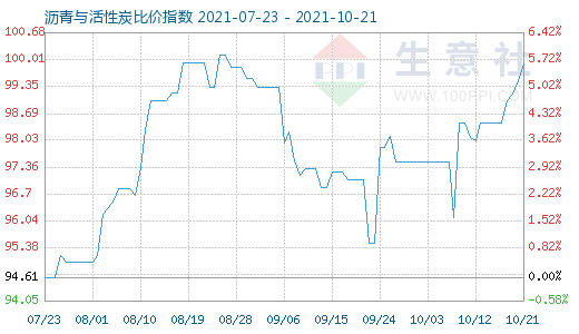 10月21日沥青与活性炭比价指数图