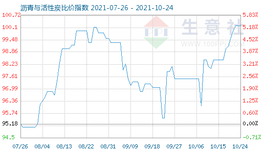 10月24日沥青与活性炭比价指数图