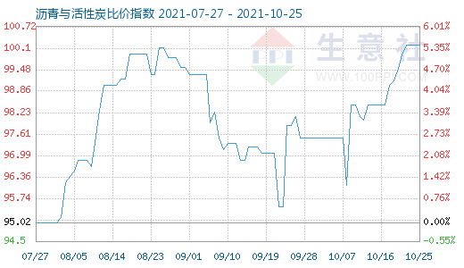 10月25日沥青与活性炭比价指数图