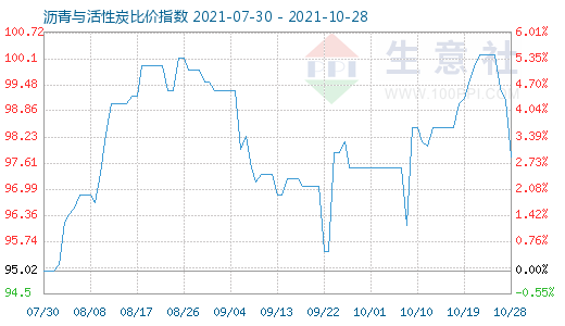 10月28日沥青与活性炭比价指数图