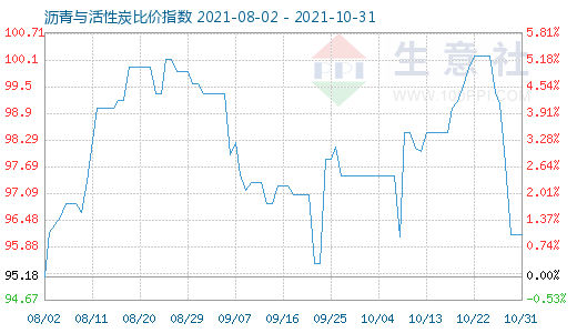 10月31日沥青与活性炭比价指数图