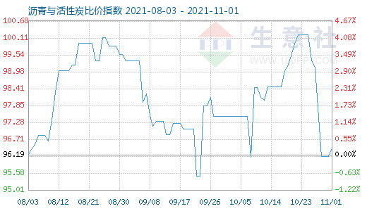 11月1日沥青与活性炭比价指数图