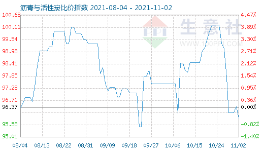 11月2日沥青与活性炭比价指数图