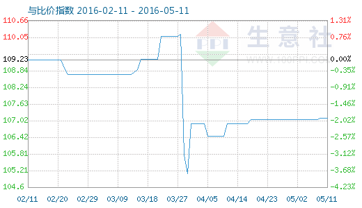 5月11日活性炭与木糖醇比价指数图