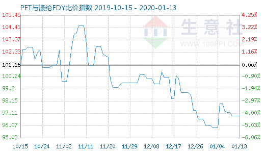 1月13日PET与涤纶FDY 比价指数图