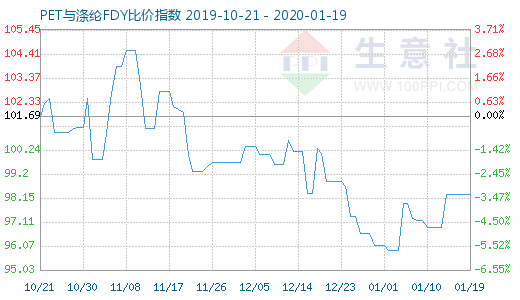 1月19日PET与涤纶FDY 比价指数图