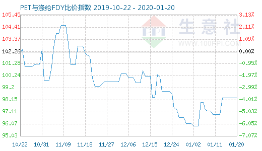 1月20日PET与涤纶FDY 比价指数图