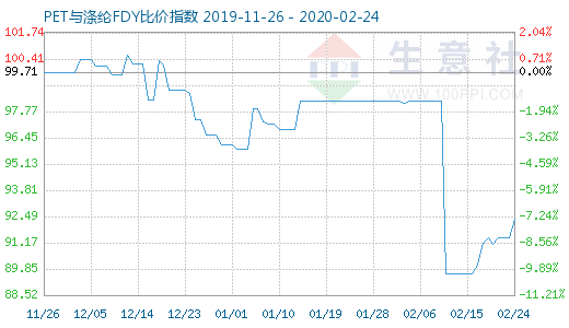 2月24日PET与涤纶FDY 比价指数图