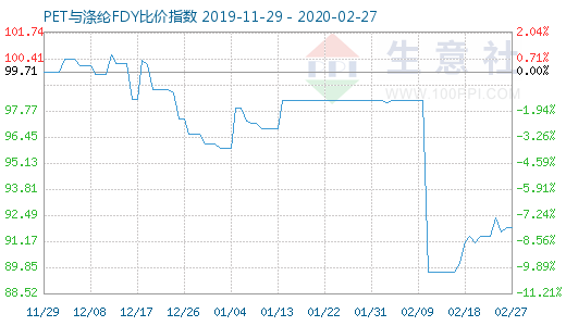 2月27日PET与涤纶FDY 比价指数图