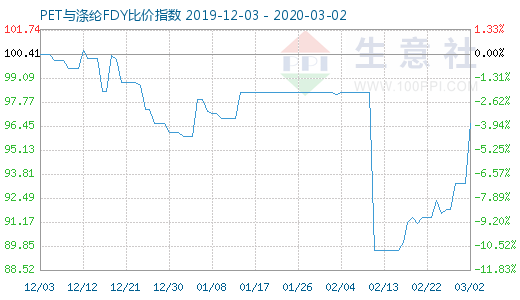 3月2日PET与涤纶FDY 比价指数图