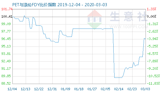 3月3日PET与涤纶FDY 比价指数图