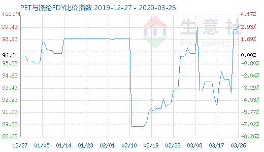 3月26日PET与涤纶FDY 比价指数图