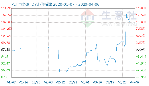 4月6日PET与涤纶FDY 比价指数图