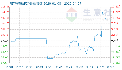 4月7日PET与涤纶FDY 比价指数图