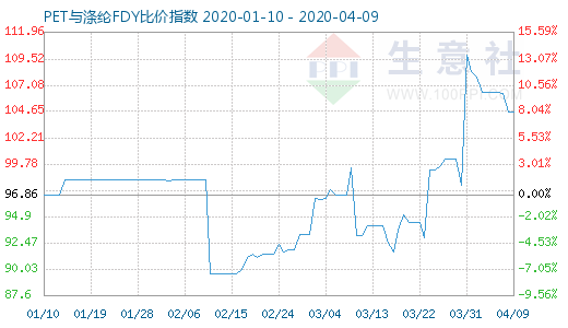 4月9日PET与涤纶FDY 比价指数图