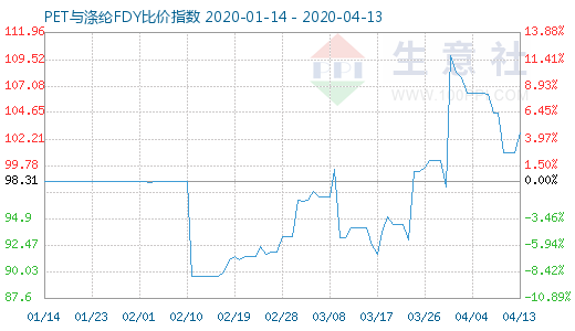 4月13日PET与涤纶FDY 比价指数图