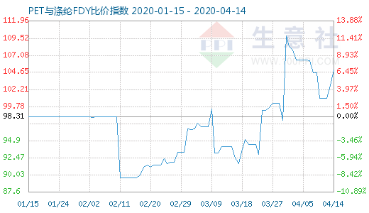 4月14日PET与涤纶FDY 比价指数图
