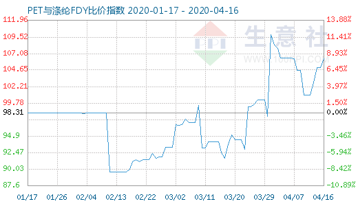 4月16日PET与涤纶FDY 比价指数图