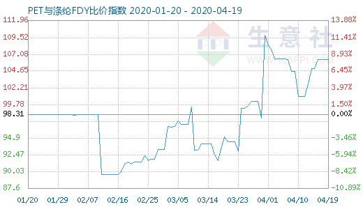 4月19日PET与涤纶FDY 比价指数图
