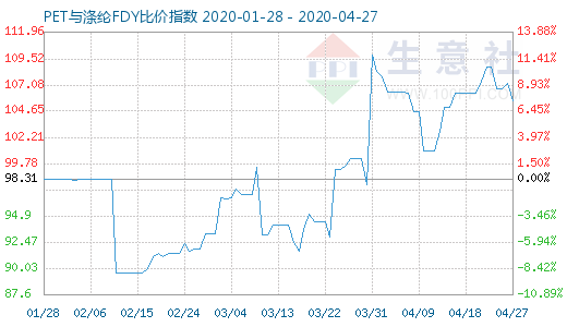 4月27日PET与涤纶FDY 比价指数图