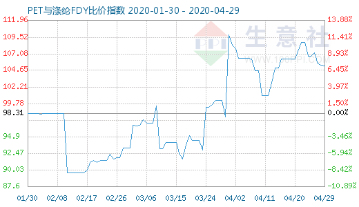 4月29日PET与涤纶FDY 比价指数图