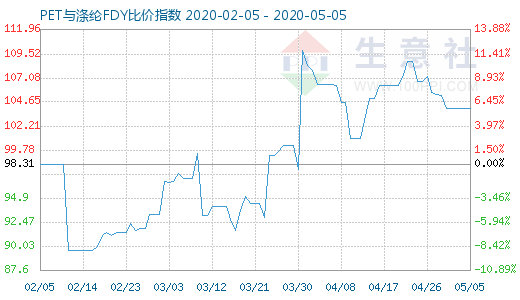 5月5日PET与涤纶FDY 比价指数图