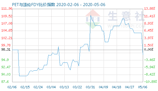 5月6日PET与涤纶FDY 比价指数图