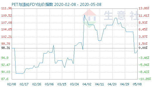 5月8日PET与涤纶FDY 比价指数图